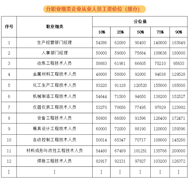 紹興新人力資源市場工資價位表出爐！